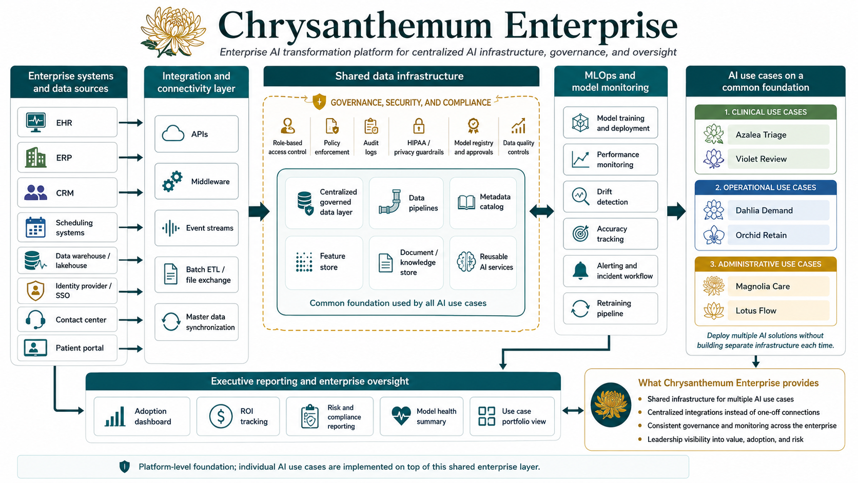 A detailed infographic diagram titled 'Chrysanthemum Enterprise' showing a platform architecture for AI infrastructures, governance, and insights. The diagram features multiple colored boxes (green, blue, yellow, orange) connected by arrows, detailing components like Enterprise systems and shared data infrastructure.