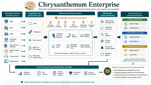 A detailed infographic diagram titled 'Chrysanthemum Enterprise' showing a platform architecture for AI infrastructures, governance, and insights. The diagram features multiple colored boxes (green, blue, yellow, orange) connected by arrows, detailing components like Enterprise systems and shared data infrastructure.